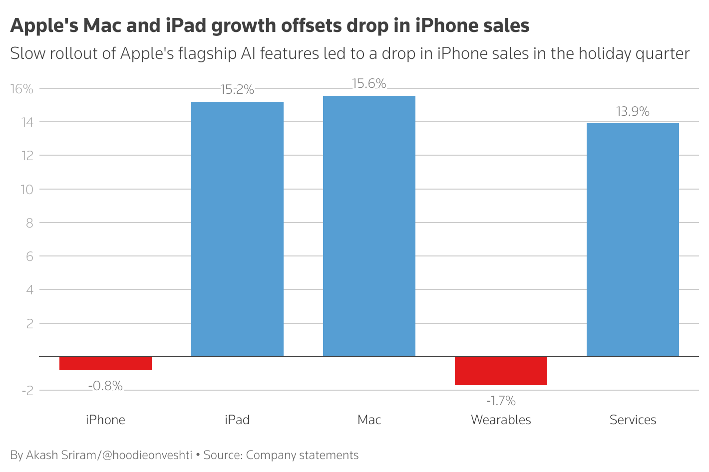 Apple's Mac and iPad growth offsets drop in iPhone sales - Slow rollout of Apple's flagship AI features led to a drop in iPhone sales in the holiday quarter