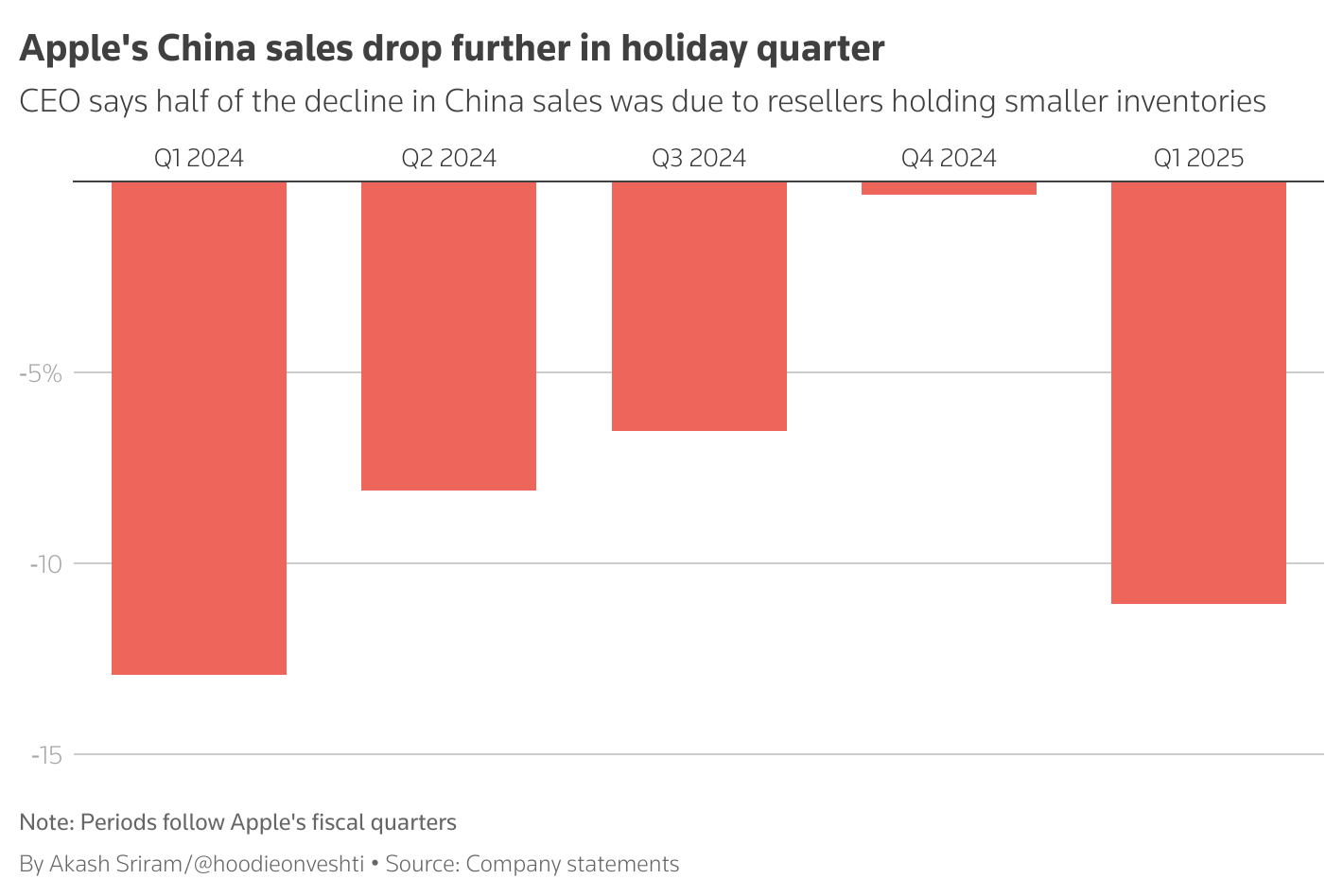 Apple's China sales drop further in holiday quarter - CEO says half of the decline in China sales was due to resellers holding smaller inventories