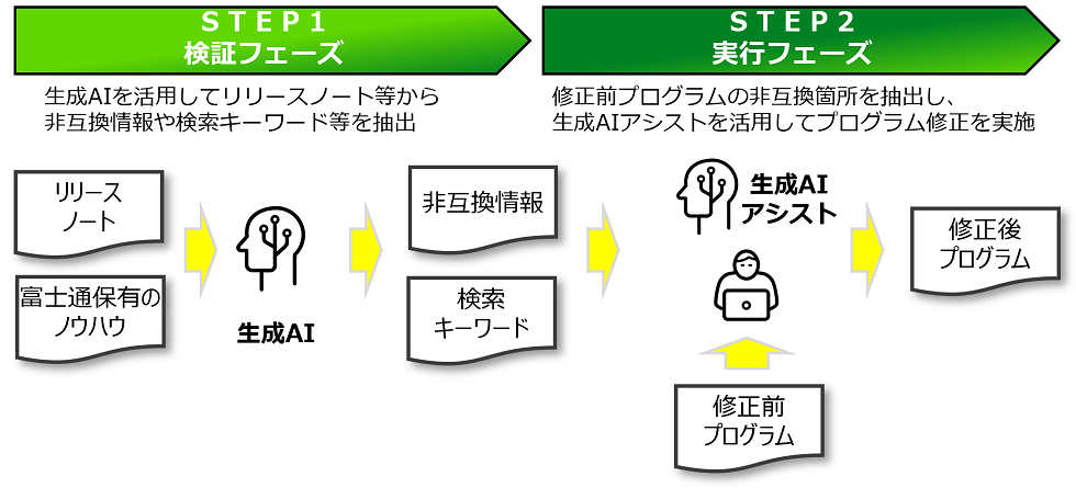 共同実証の概要 