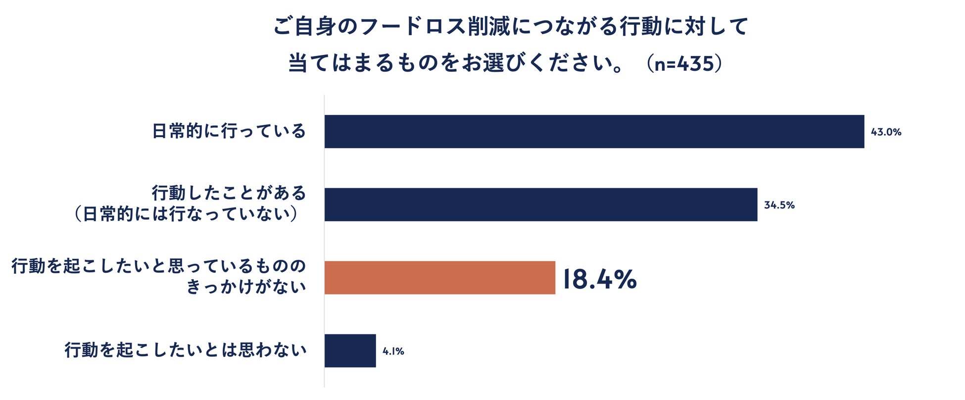 自身のフードロス削減行動