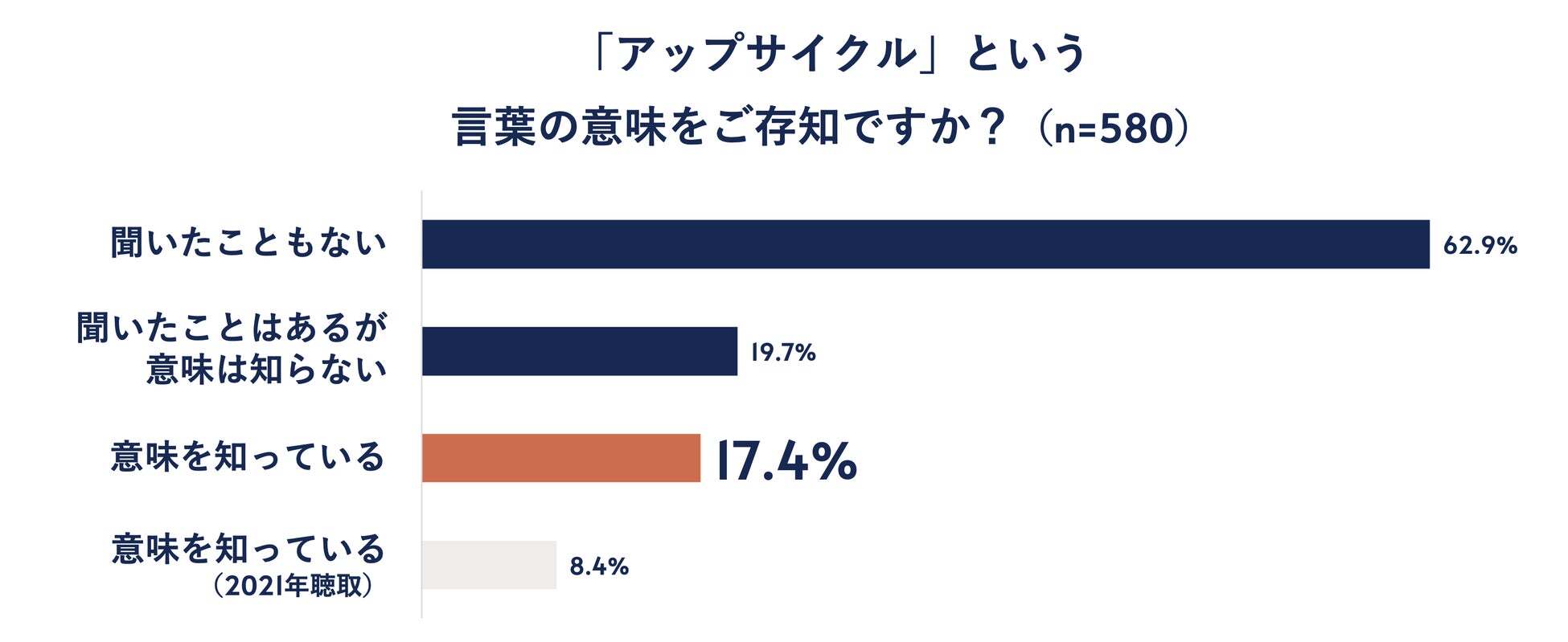 「アップサイクル」について