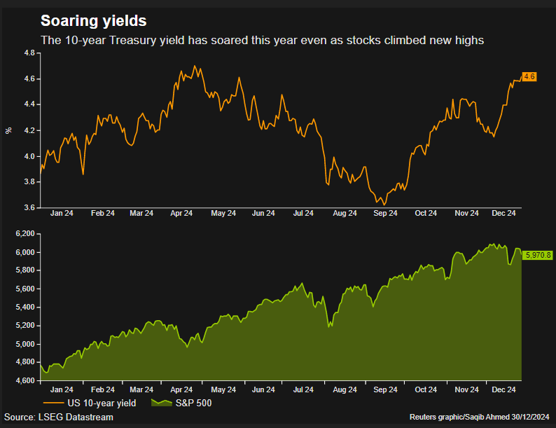 The 10-year Treasury yield has soared this year even as stocks climbed new highs