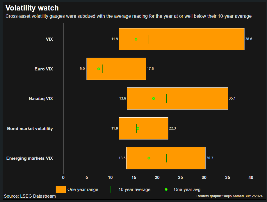Cross-asset volatility gauges were subdued with the average reading for the year at or well below their 10-year average