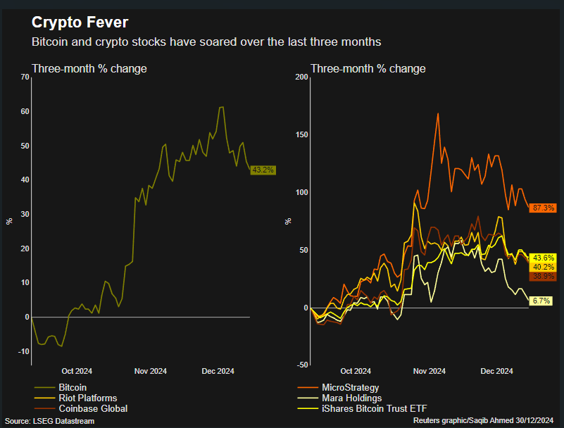 Bitcoin and crypto stocks have soared over the last three months