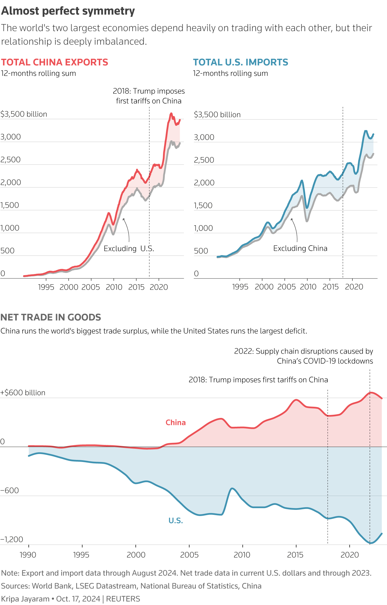 China-U.S. trade relationship: Trade imbalance between U.S. and China