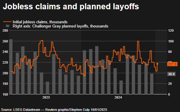 Initial claims and Challenger layoffs