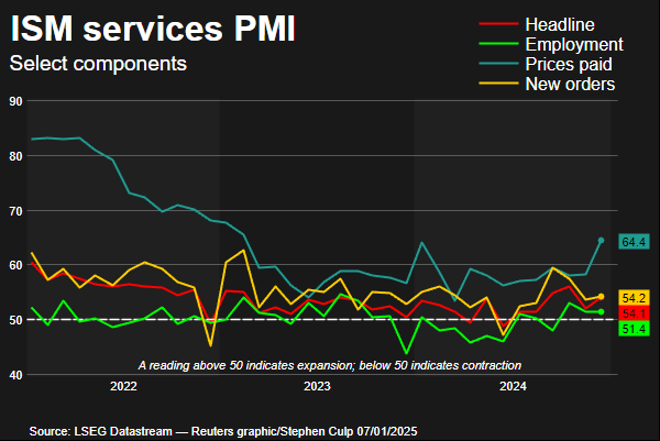 ISM services PMI