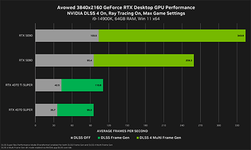 画像集 No.002のサムネイル画像 / 目玉は不具合修正？ 「GeForce 572.42 Driver」リリース。新作RPG「Avowed」にも対応する