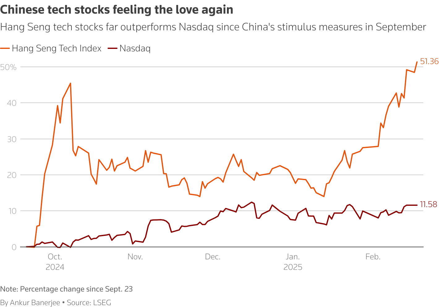 Hang Seng Tech stocks has far outperformed tech-heavy Nasdaq since late September when China unleashed stimulus measures