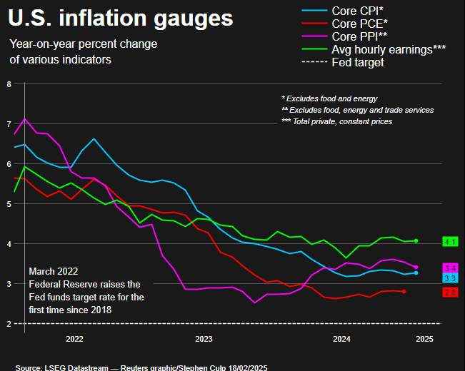 Inflation gauges