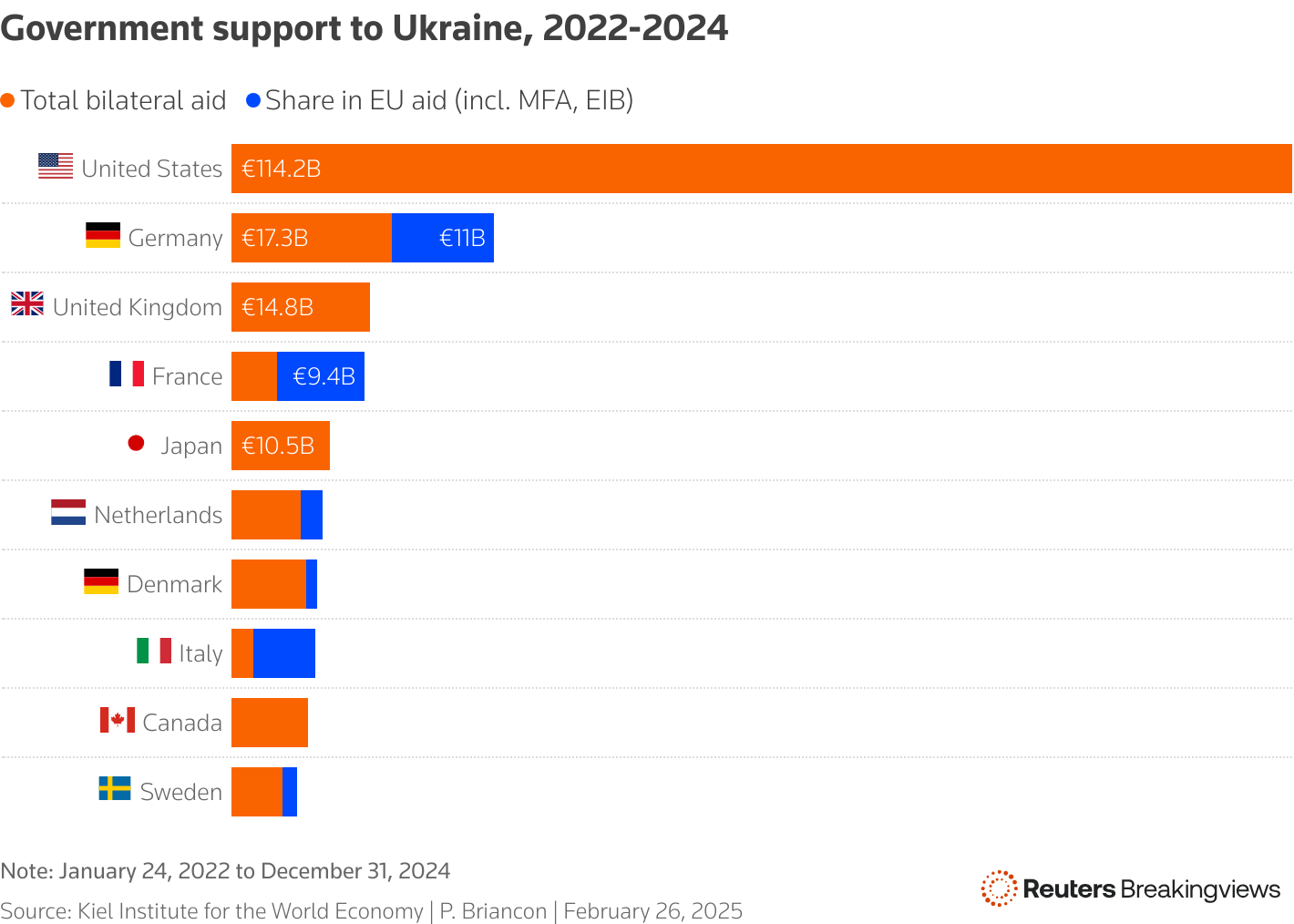 A bar chart showing government support to Ukraine between 2022 to 2024