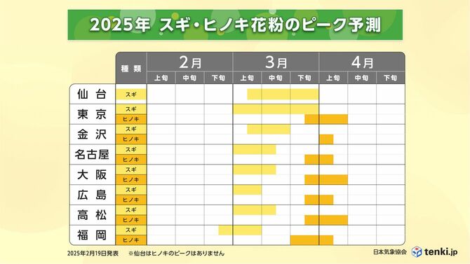 2025年 スギ・ヒノキ花粉のピーク予測