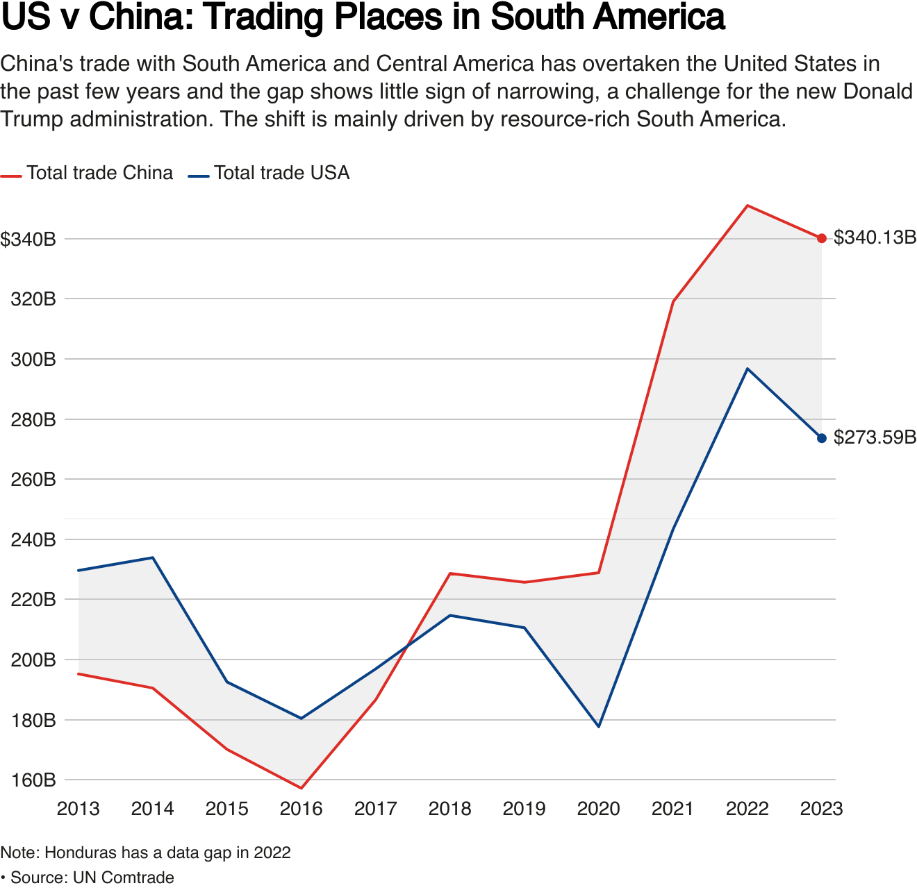 China has overtaken the United States on trade in South America, driven by huge purchases of raw materials from soy and corn to copper and lithium.