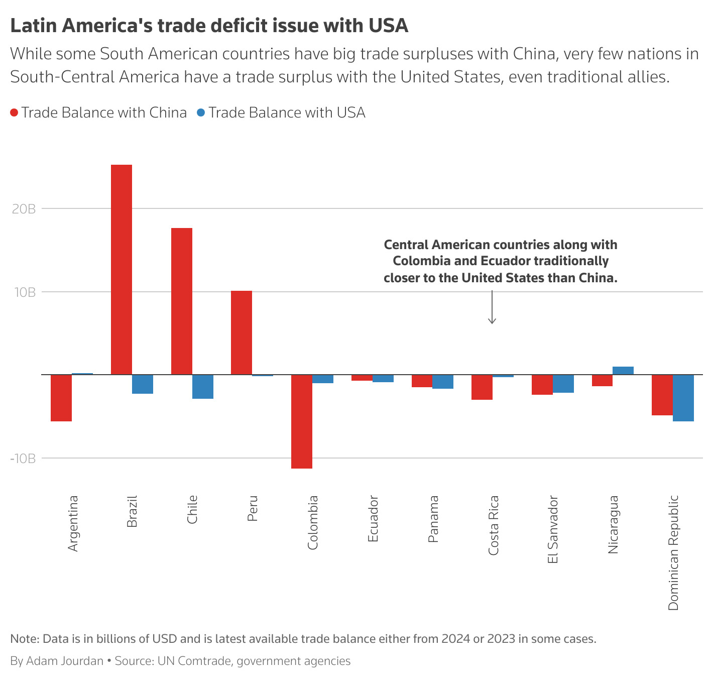 Latin America - outside of Mexico - has a trade deficit issue with the United States that gives Washington less leverage in the region.