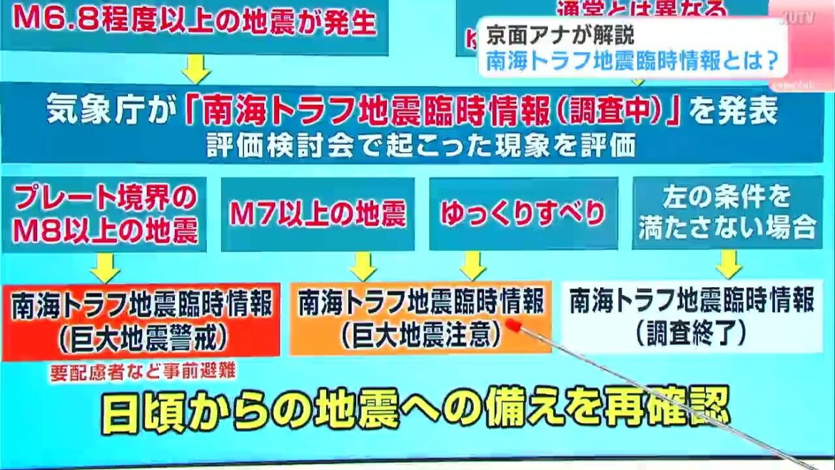 「臨時情報」は“2段階”で発表される 今回は「調査終了」も“紙一重”の状態…南海トラフ地震発生可能性は依然高く「備え」を 「臨時情報」は“2段階”で発表される 今回は「調査終了」も“紙一重”の状態…南海トラフ地震発生可能性は依然高く「備え」を