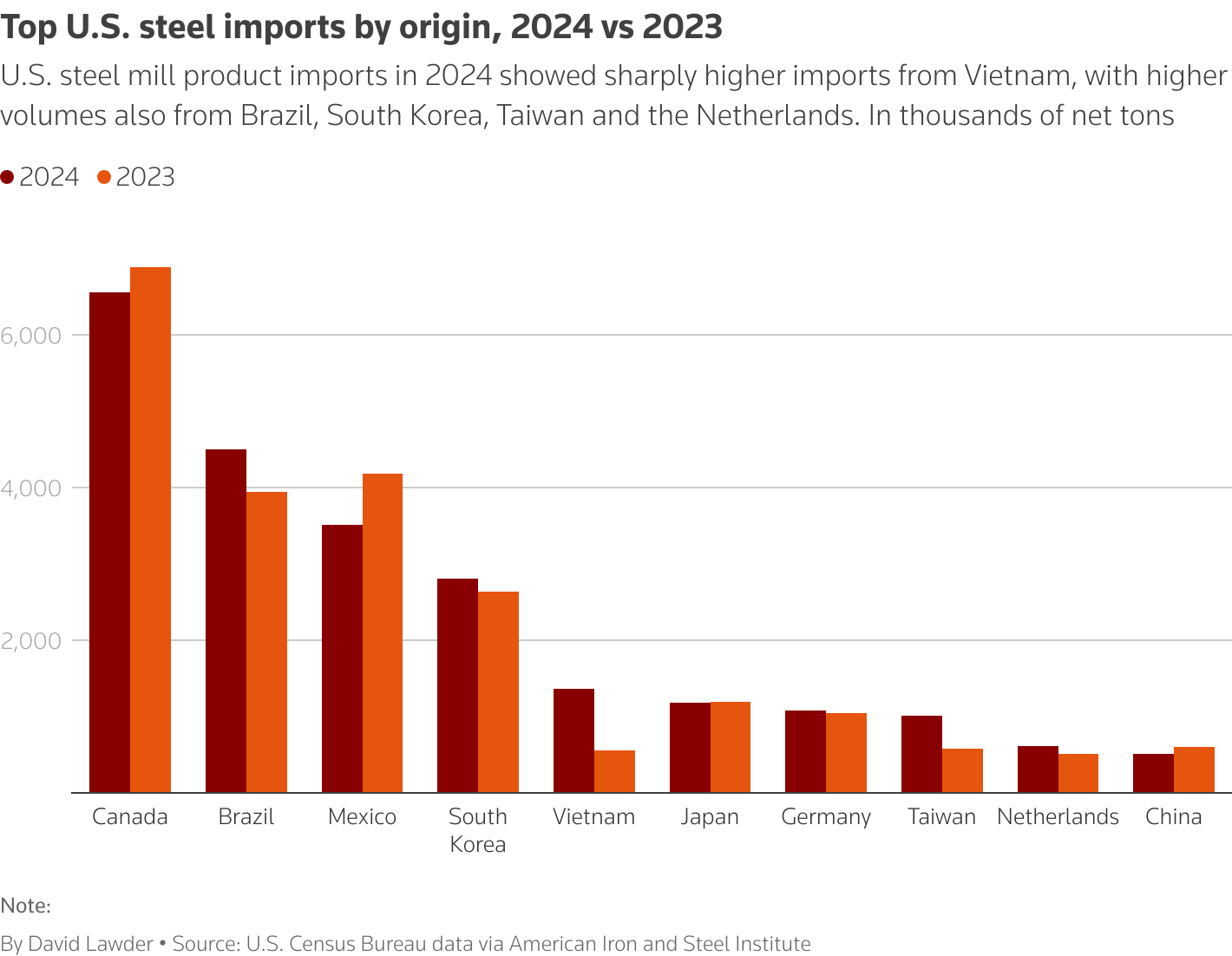 U.S. 2024 vs 2023 steel product imports by country of origin