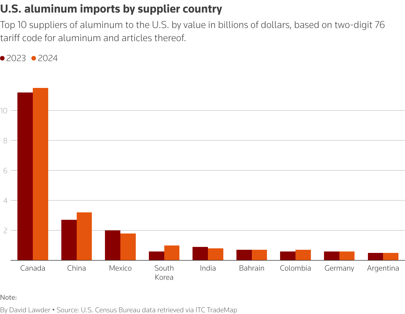 U.S. aluminum imports by supplier country