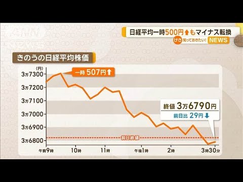 日経平均株価 一時500円↑もマイナス転換【知っておきたい!】【グッド!モーニング】(2025年3月14日) 日経平均株価 一時500円↑もマイナス転換【知っておきたい!】【グッド!モーニング】(2025年3月14日)