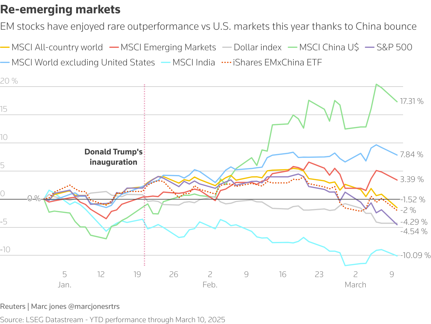China stocks have help drive EM stocks index higher as U.S. markets have suffered