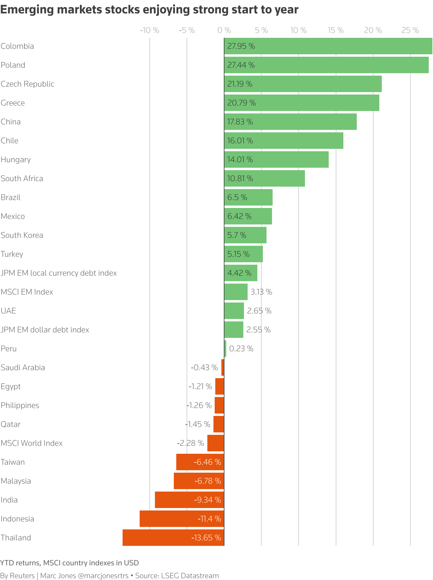 China is one of eight emerging markets to see stocks rise more than 10% in dollar terms