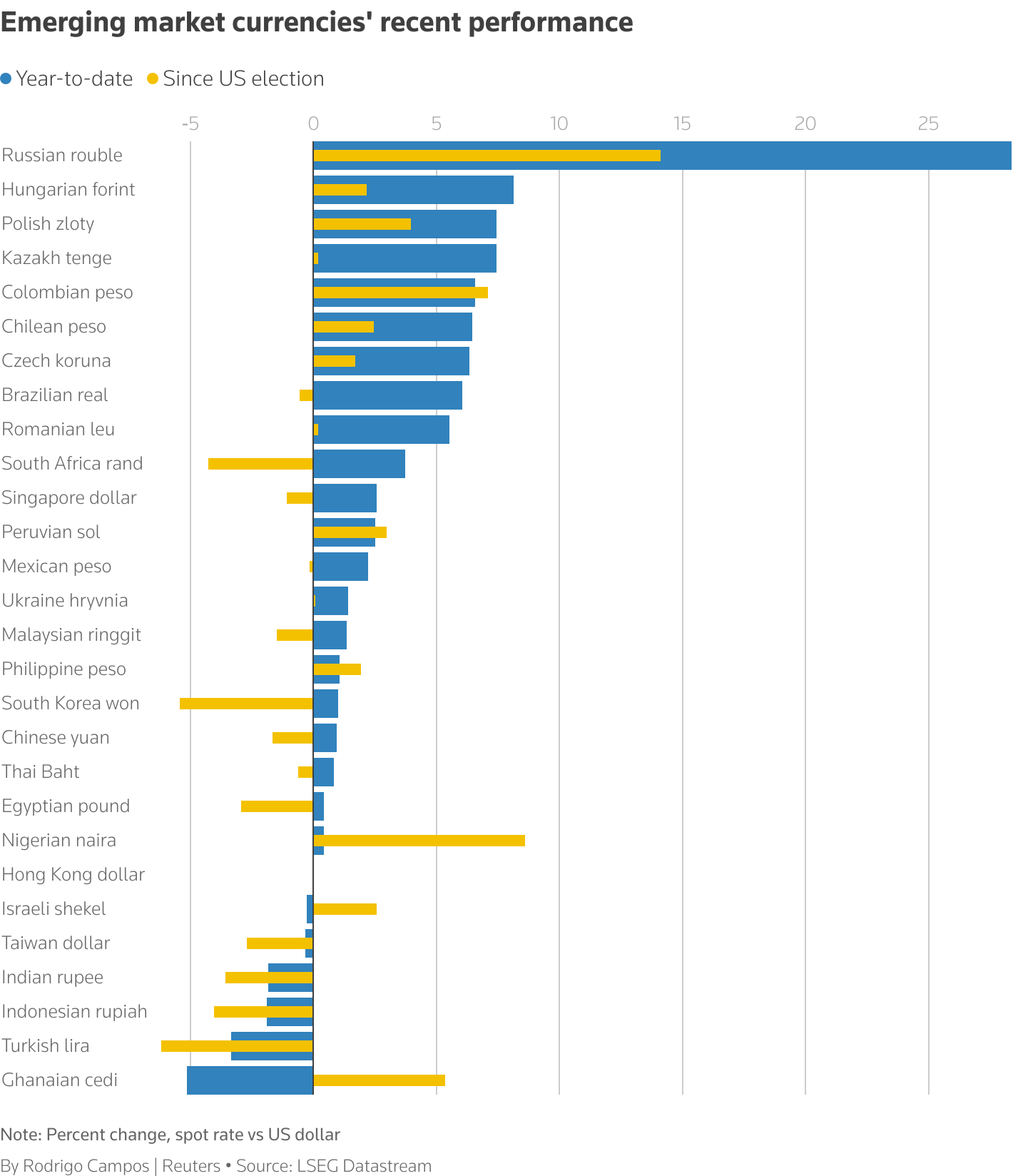 Graphic ranks year-to-date performance of emerging market currencies.