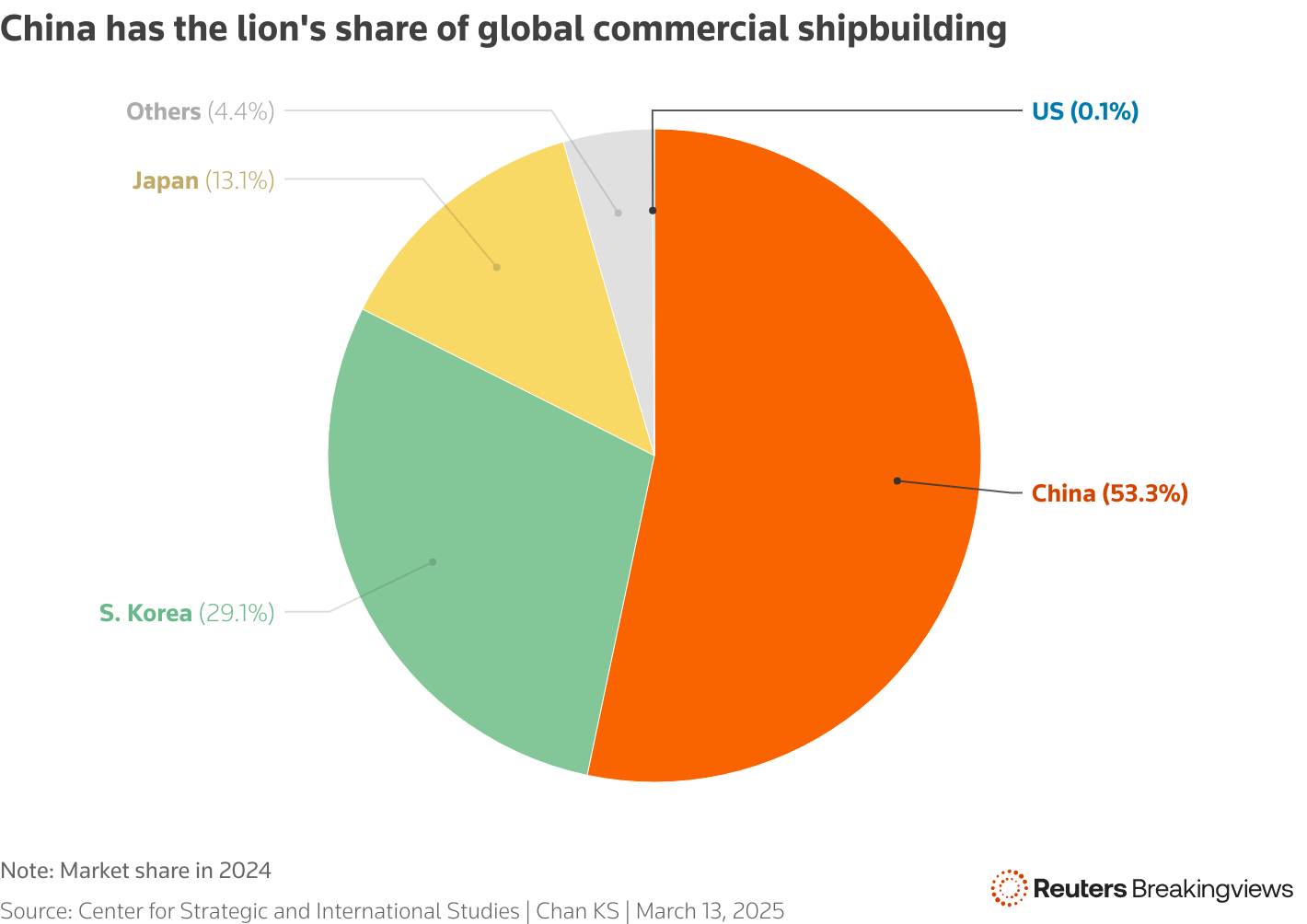 A chart showing different countries' share of the global shipbuilding industry