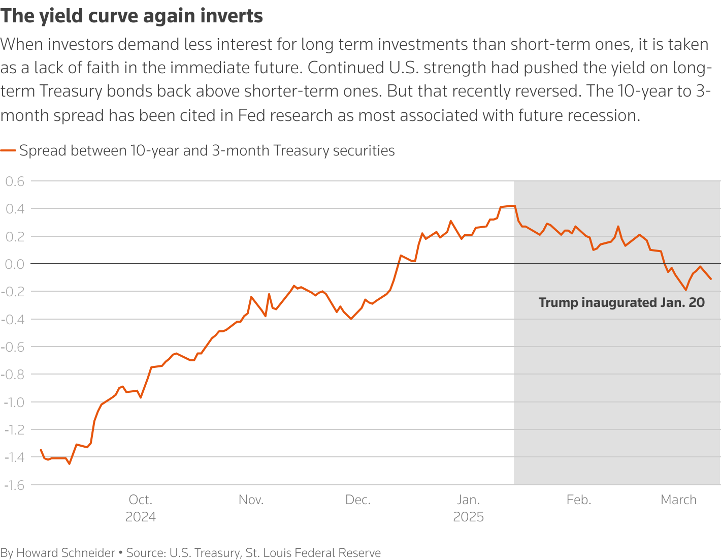 Spread between 10-year and 3-month Treasury securities.