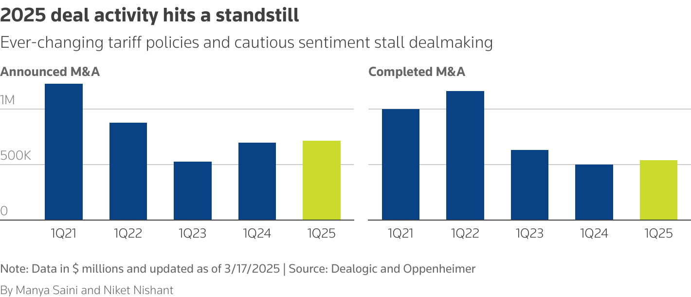 Ever-changing tariff policies and cautious sentiment stall dealmaking