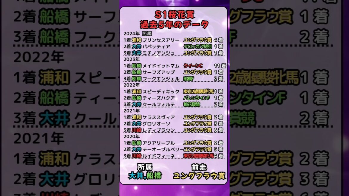⏰[過去５年のデータ]過去５年の傾向⏰#競馬予想 #競馬 #桜花賞2025