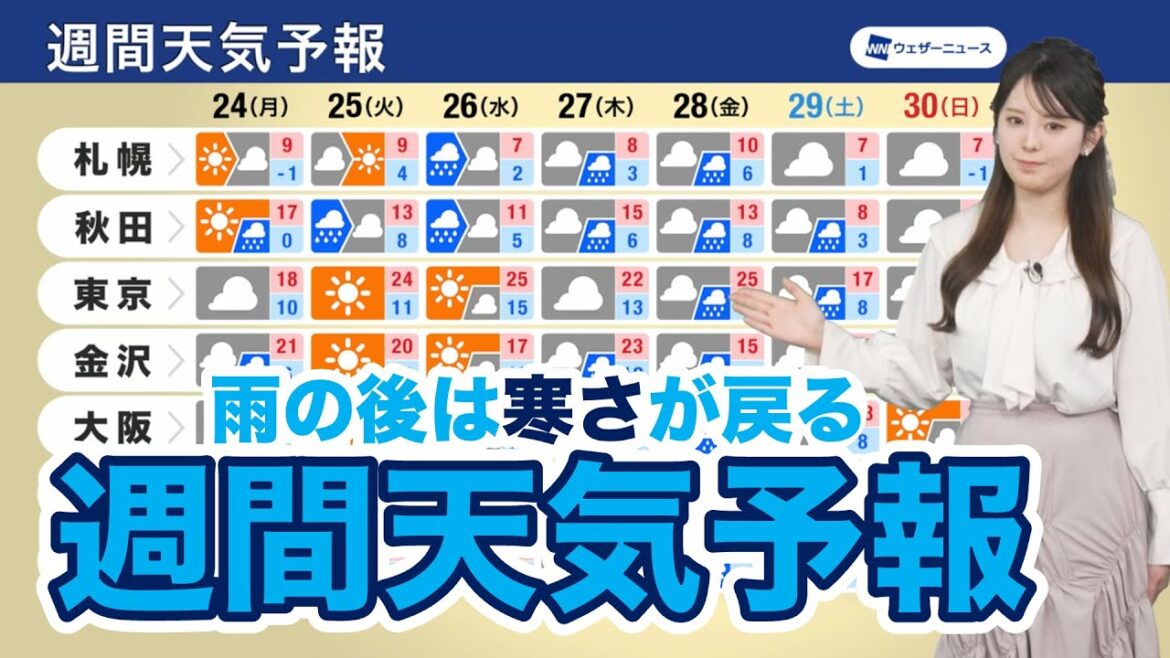 【週間天気予報】週後半は広く雨に  雨の後は気温低下