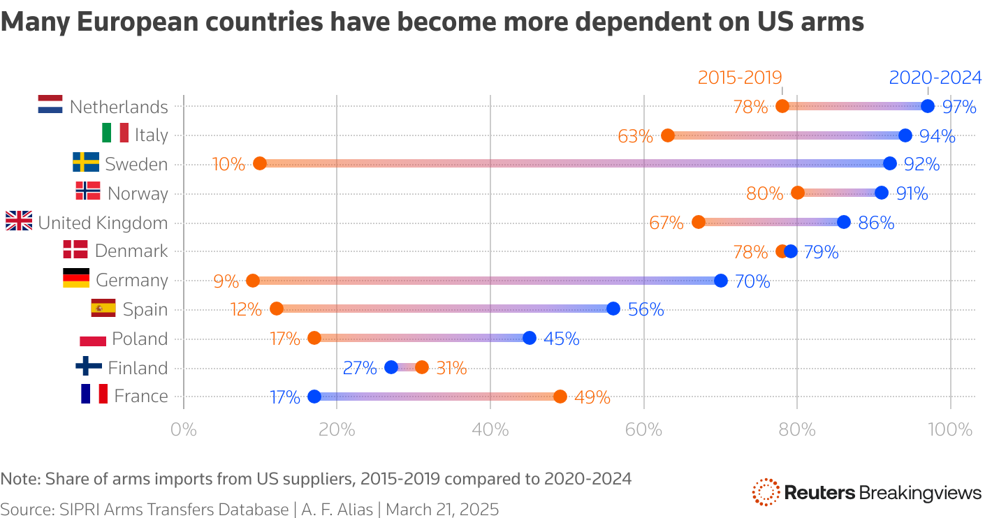 A range plot showing the share of arms imports from the US in European countries