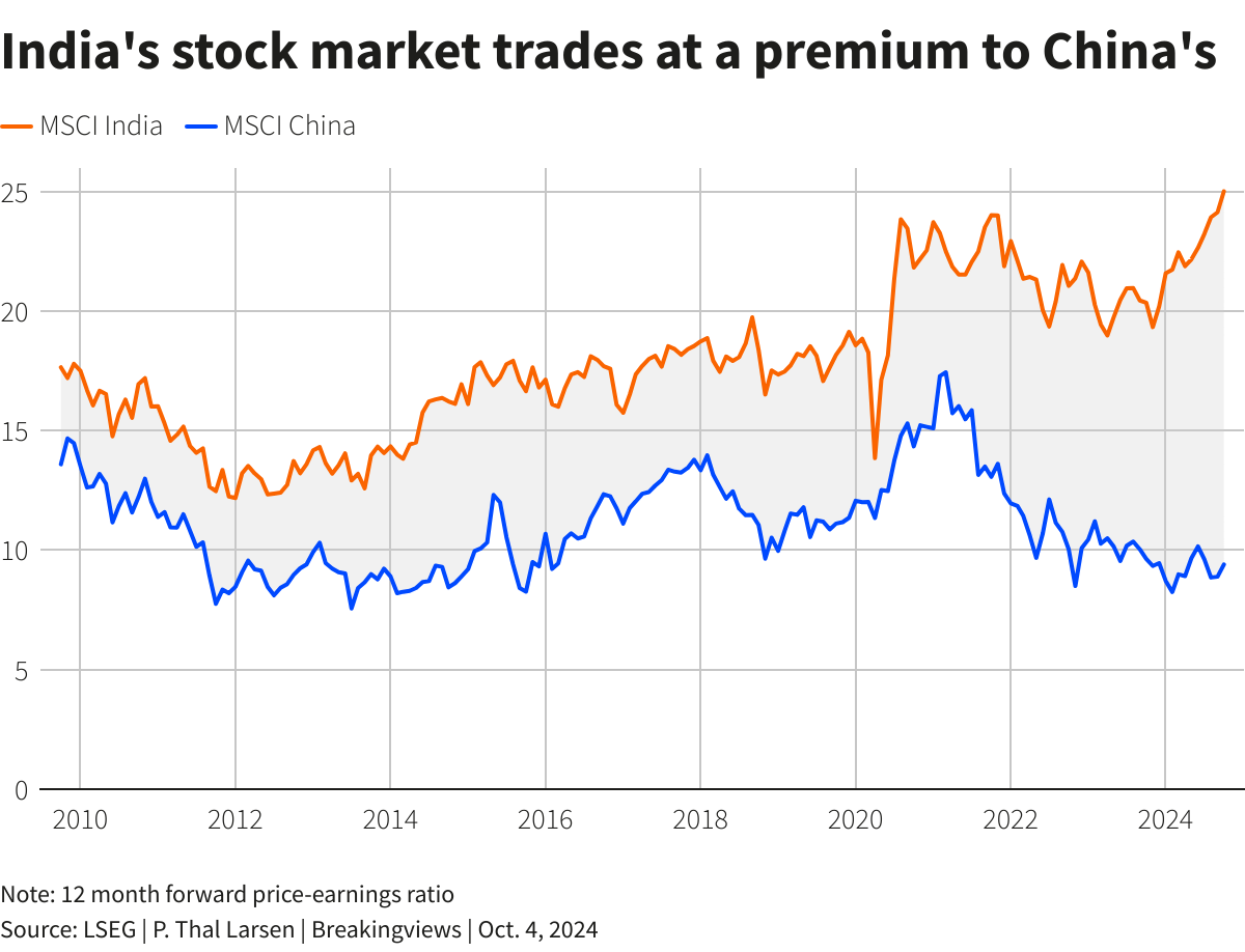 A line chart showing the performance of the MSCI India and MSCI China
