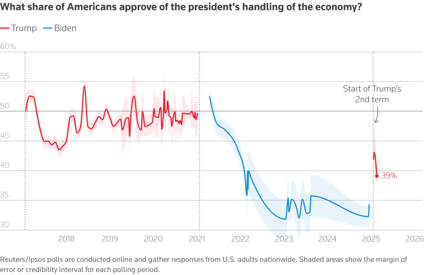 A line chart showing the job approval of the U.S. president