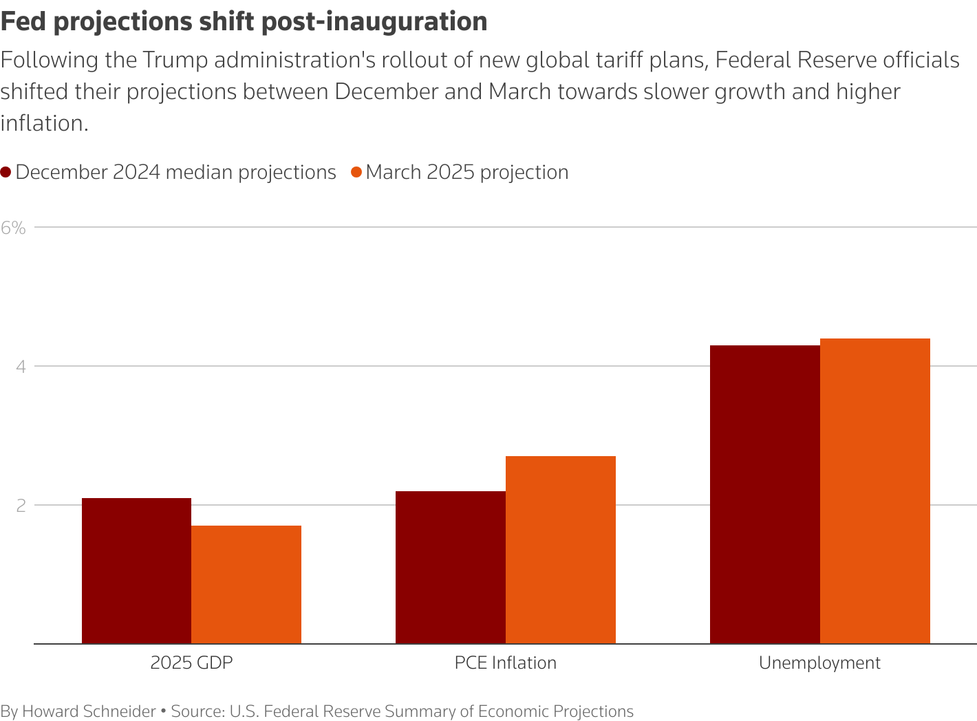 Bar chart of Fed economic projections.