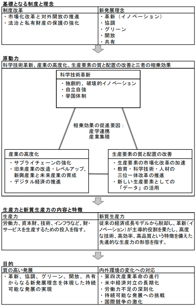図表1　「新質生産力」の全体像