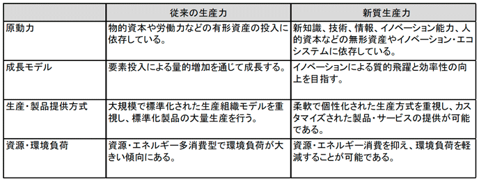 図表2　新質生産力と従来の生産力の違い