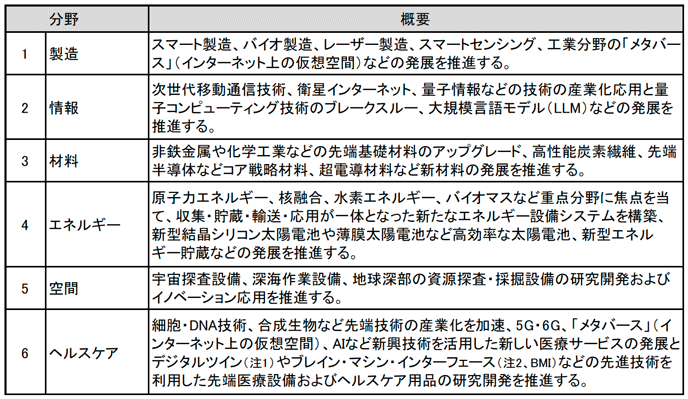 図表3　「未来産業の革新的発展の推進に関する実施意見」における未来産業の重点6分野