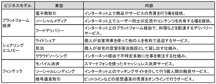 図表4　科学技術革新と産業の融合で生まれた新しいビジネスモデルと業態