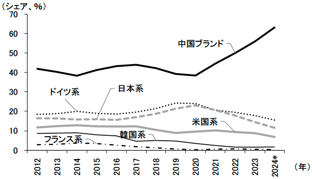 図表3 中国の乗用車販売台数に占める国別ブランドのシェアの推移 図表3 中国の乗用車販売台数に占める国別ブランドのシェアの推移