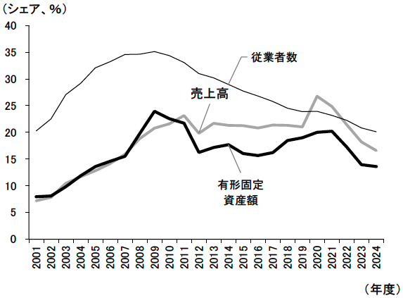 図表5 進む日本企業の海外事業活動の中国離れ 図表5 進む日本企業の海外事業活動の中国離れ