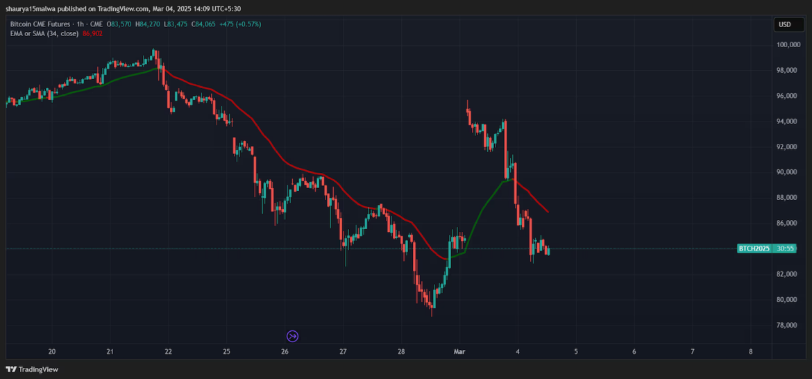 ビットコインが8万4000ドルまで下落、CME先物チャートのギャップを埋める──10億ドル近いロングが清算 | CoinDesk JAPAN（コインデスク・ジャパン）
