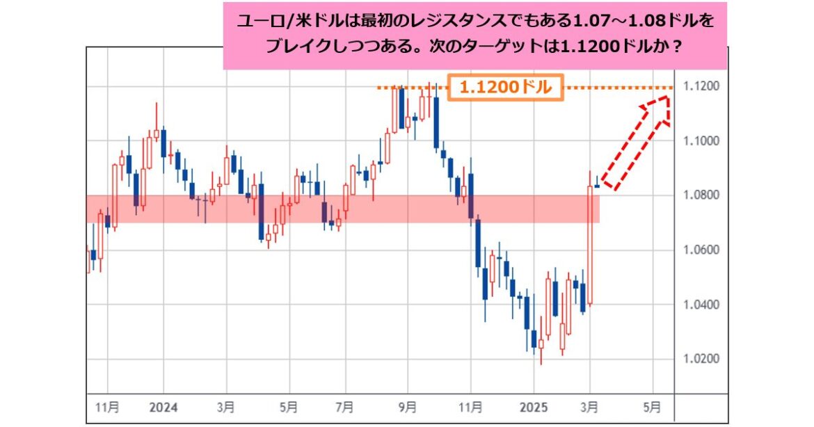 ユーロ/米ドルは1.1200ドルが次のターゲットか。ドイツの大胆な財政拡大案は相場の転換点！ ウクライナや関税次第でユーロクロスも上昇へ。米ドル/円は丁寧な戻り待ち - ザイFX！