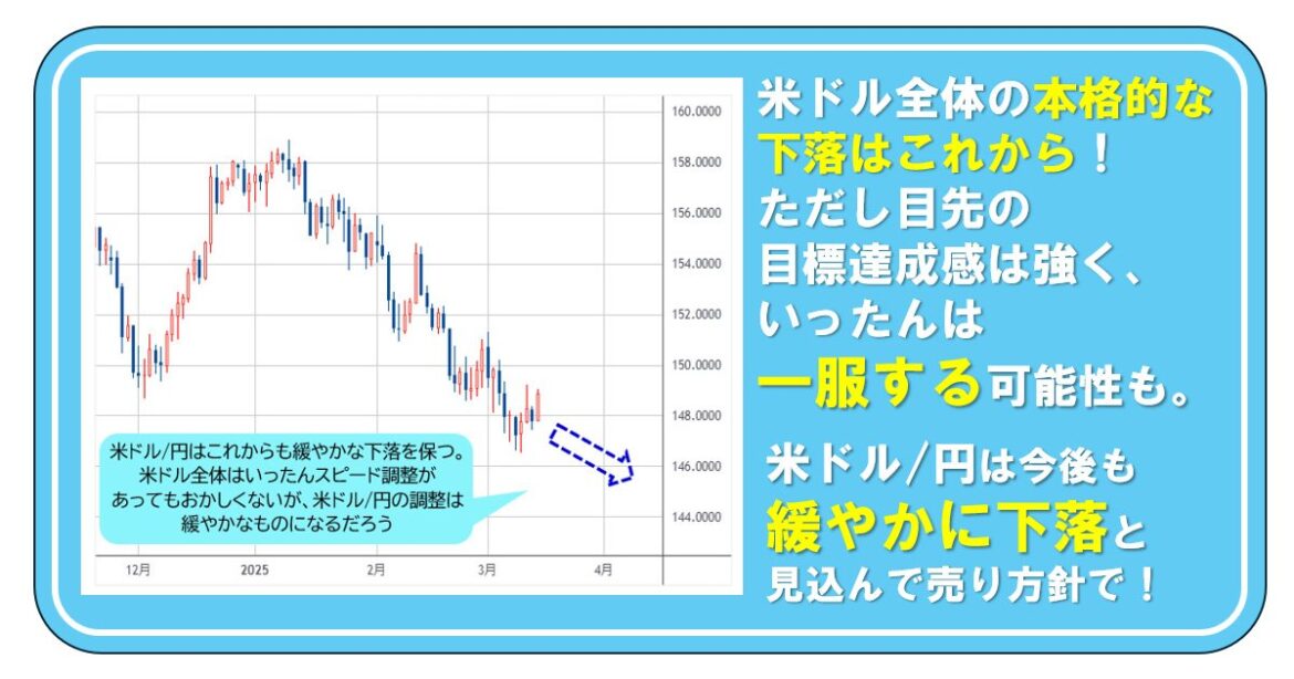 米ドル全体の本格的な下落はこれから！ ただし目先の目標達成感は強く、いったんは一服する可能性も。米ドル/円は今後も緩やかに下落と見込んで売り方針で！｜陳満咲杜の「マーケットをズバリ裏読み」 - ザイFX！