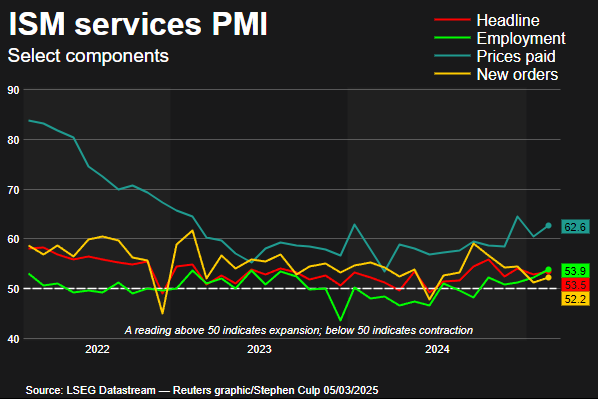 ISM services PMI