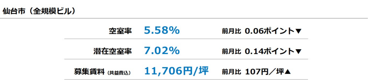 [仙台版]【最新オフィスマーケットレポート発表】オフィス空室率 2ヵ月連続で小幅な低下 | 三幸エステート株式会社のプレスリリース