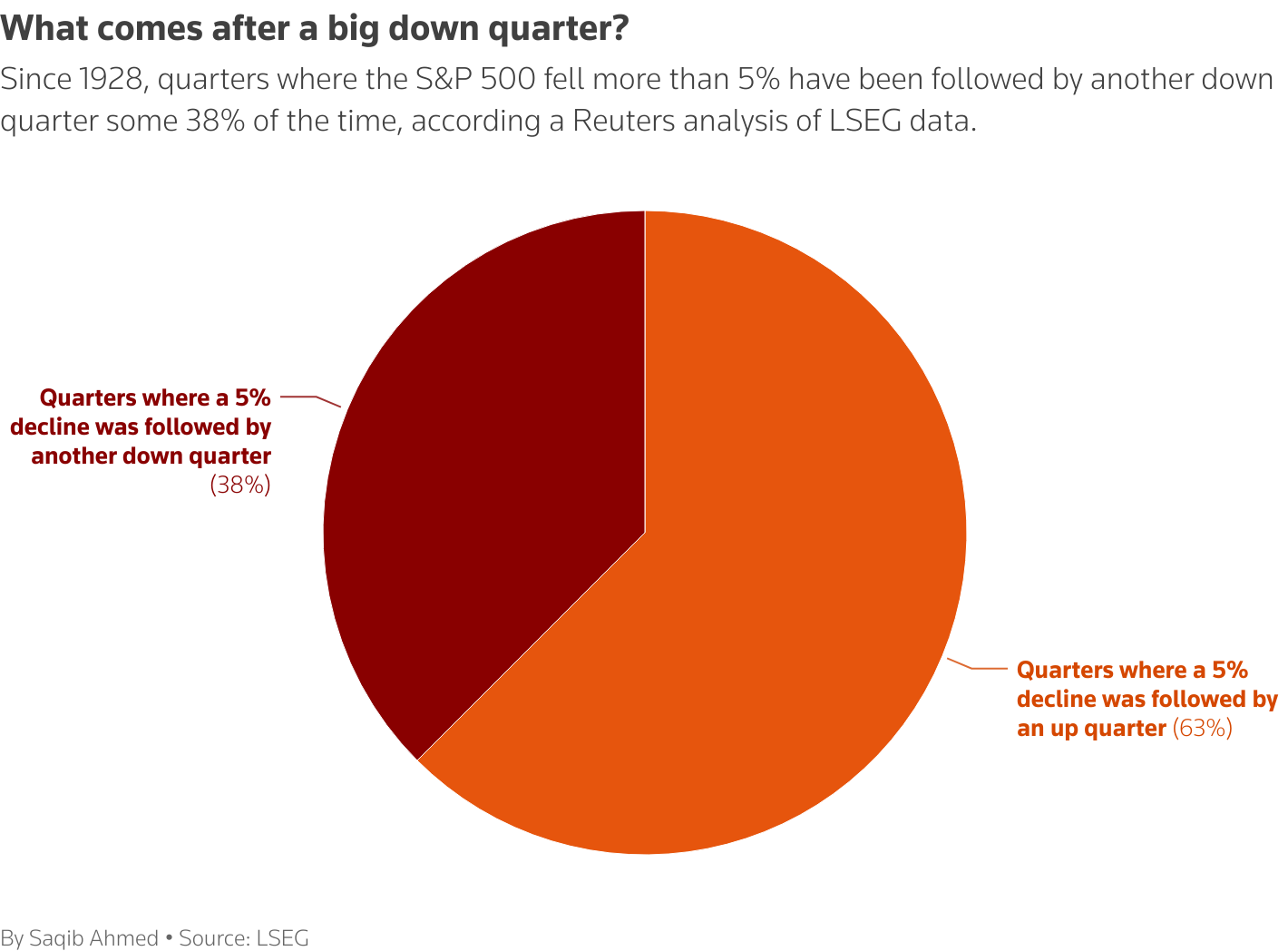 Pie chart showing, how since 1928, quarters where the S&P 500 fell more than 5% have been followed by another down quarter some 38% of the time, according a Reuters analysis of LSEG data.