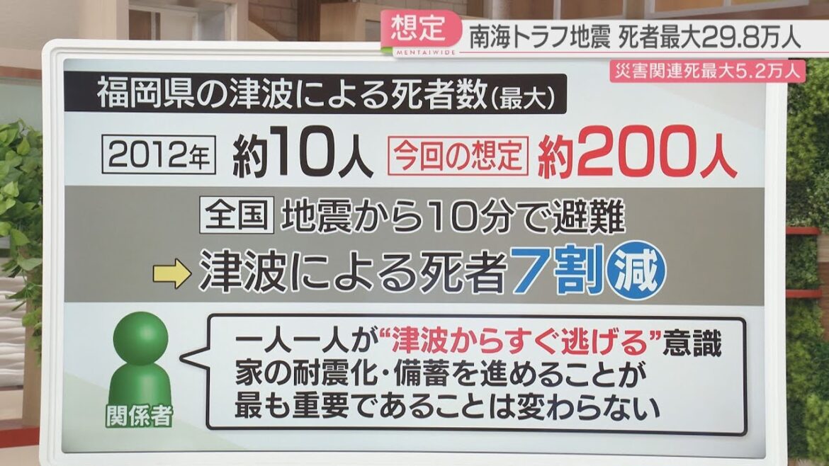 南海トラフ巨大地震の新たな被害想定　福岡の津波による死者は10人→200人に　浸水面積も県全体で3.8倍