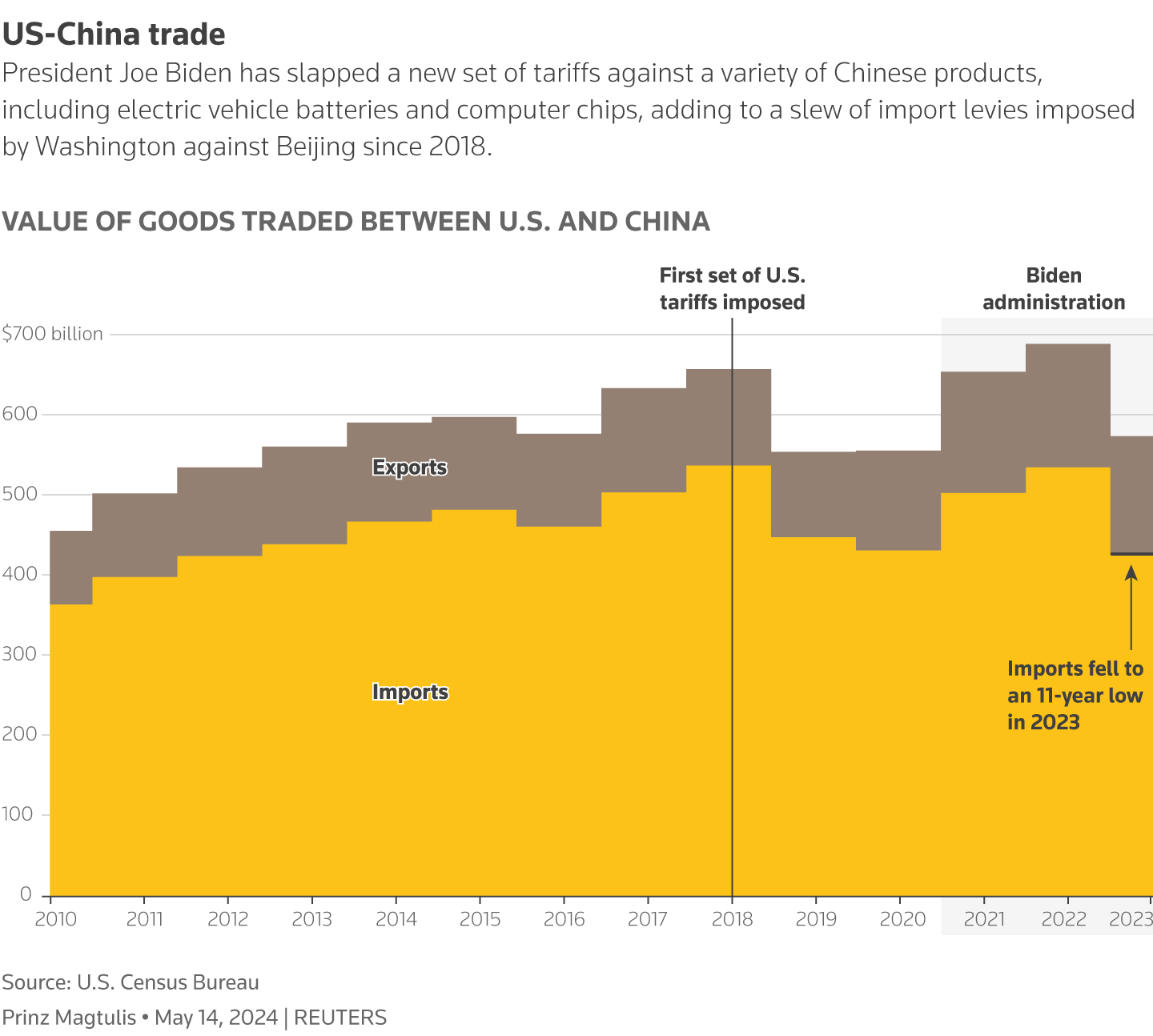 Step chart with data from the U.S. Census Bureau showing the annual value of U.S.'s exports to and imports from China since 2010.