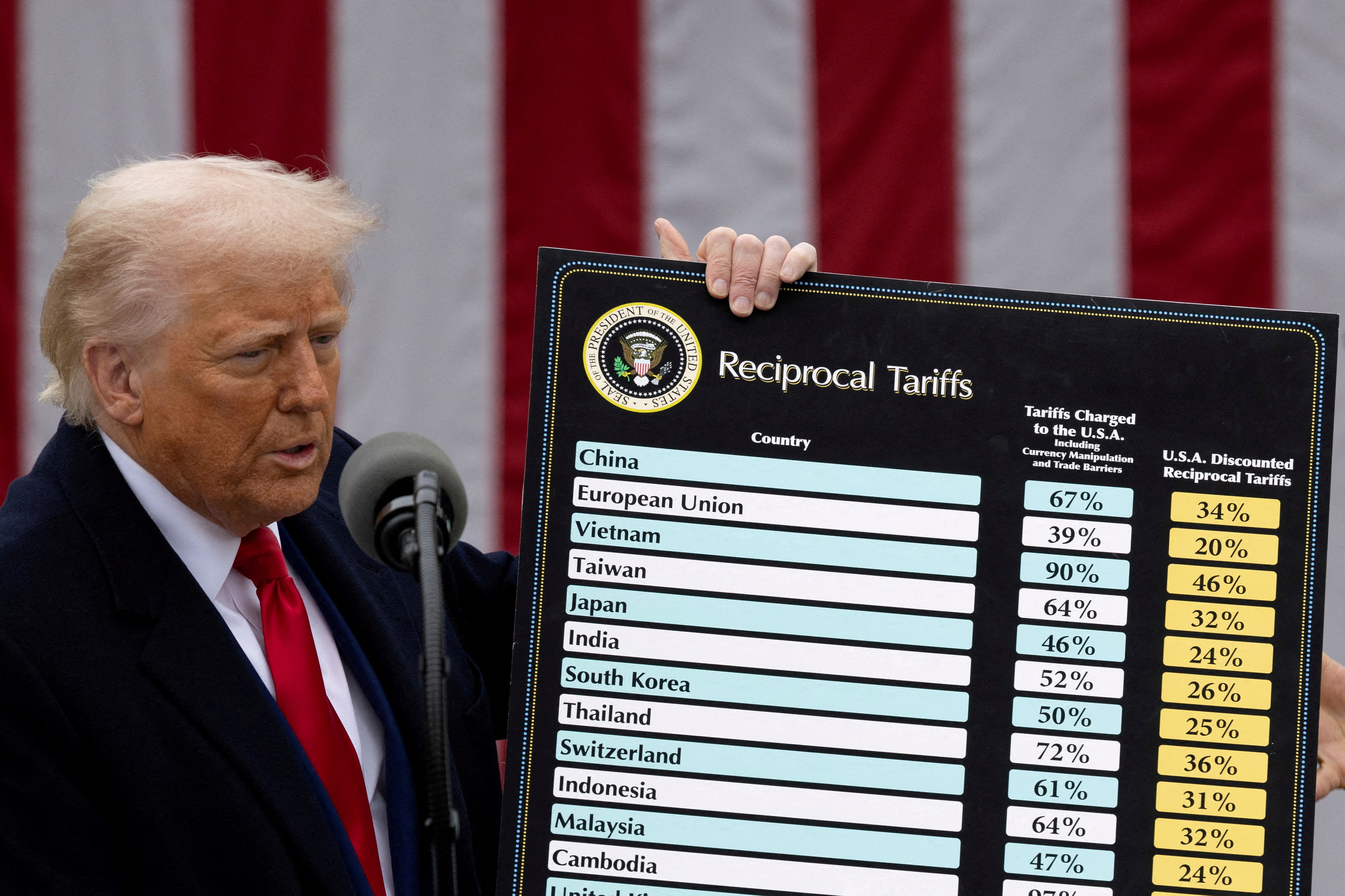トランプ氏、相互関税90日間停止 対中関税は125%に引き上げ