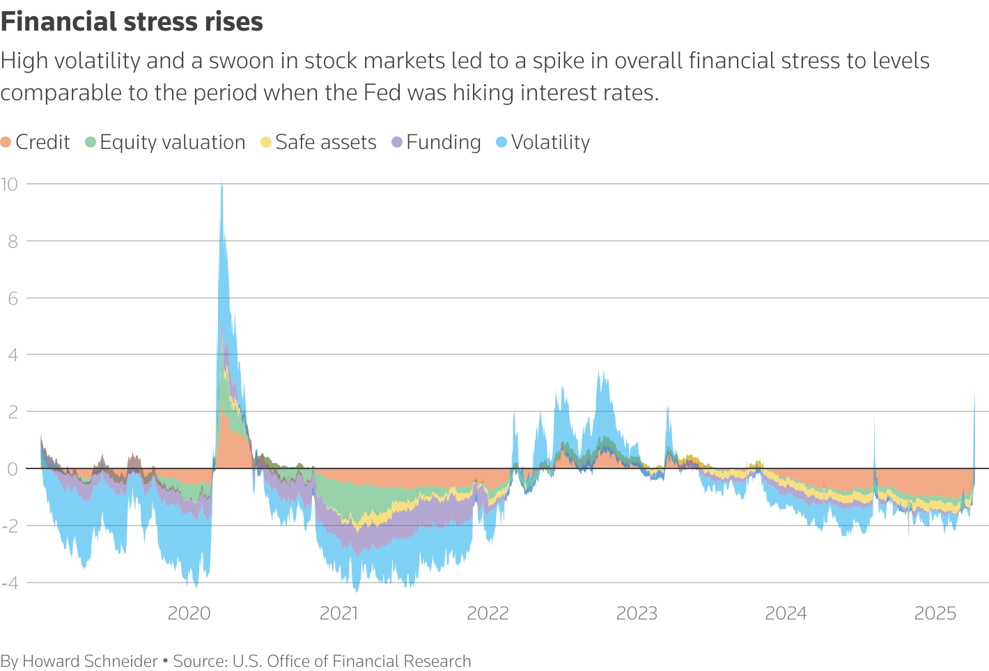 Area chart of financial stress.